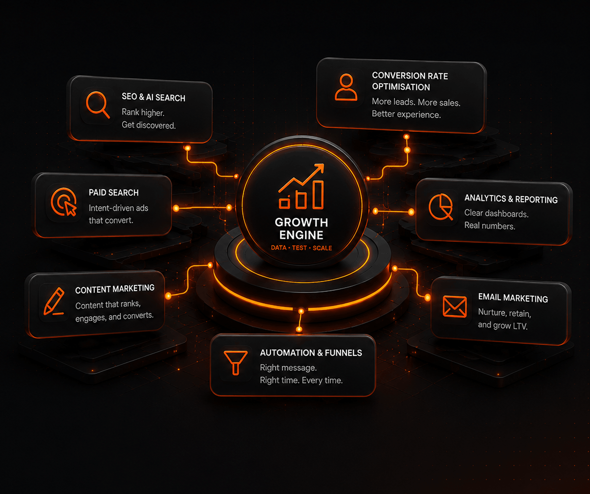 Digital Marketing &mdash; measured, honest, built to compound