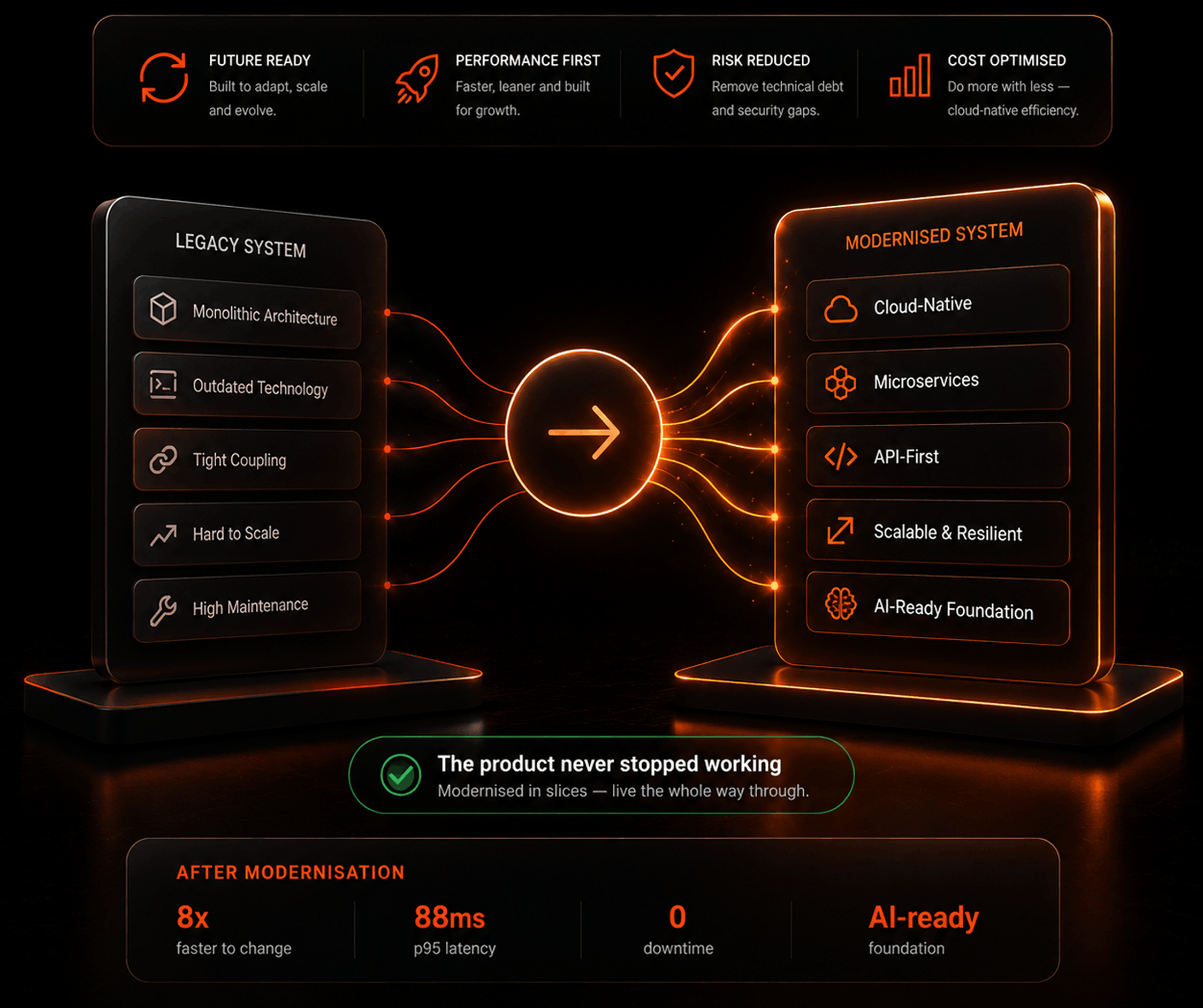 Modernisation &mdash; for product teams and agencies worldwide